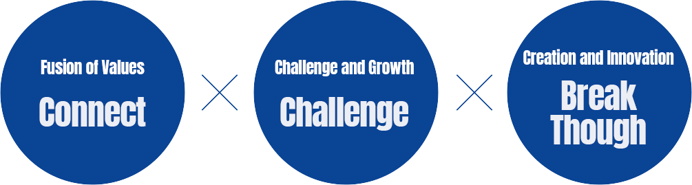 Fusion of Values Connect * Challenge and Growth Challenge * Creation and Innovation Break Though