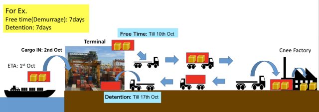 The difference between Free Time and Detention. We will explain how to count the Free Period at the port and the reference cost of Demurrage/Detention in Japan. | Marine Transport