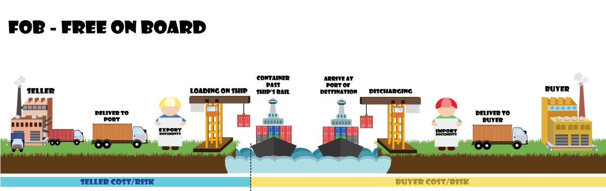 This is the easiest explanation of FOB condition! | Marine Transport