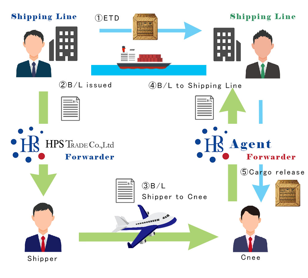 ใบตราส่งสินค้าทางทะเล (BILL OF LADING) คืออะไร  สามารถอธิบายหน้าที่และขั้นตอนการทำงานได้ดังภาพต่อไปนี้ | การขนส่งทางทะเล